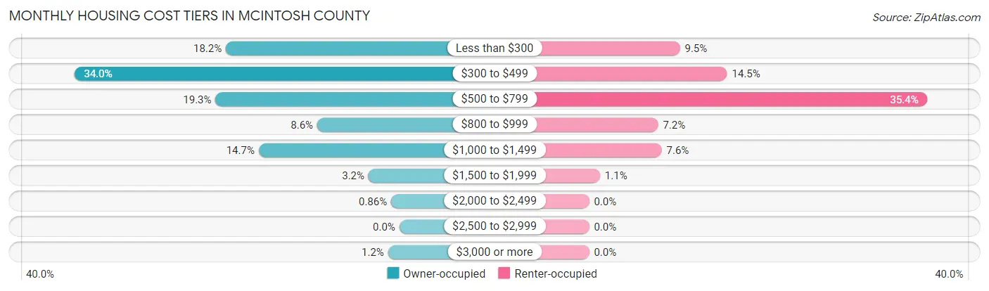 Monthly Housing Cost Tiers in McIntosh County