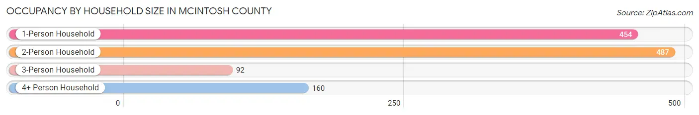 Occupancy by Household Size in McIntosh County
