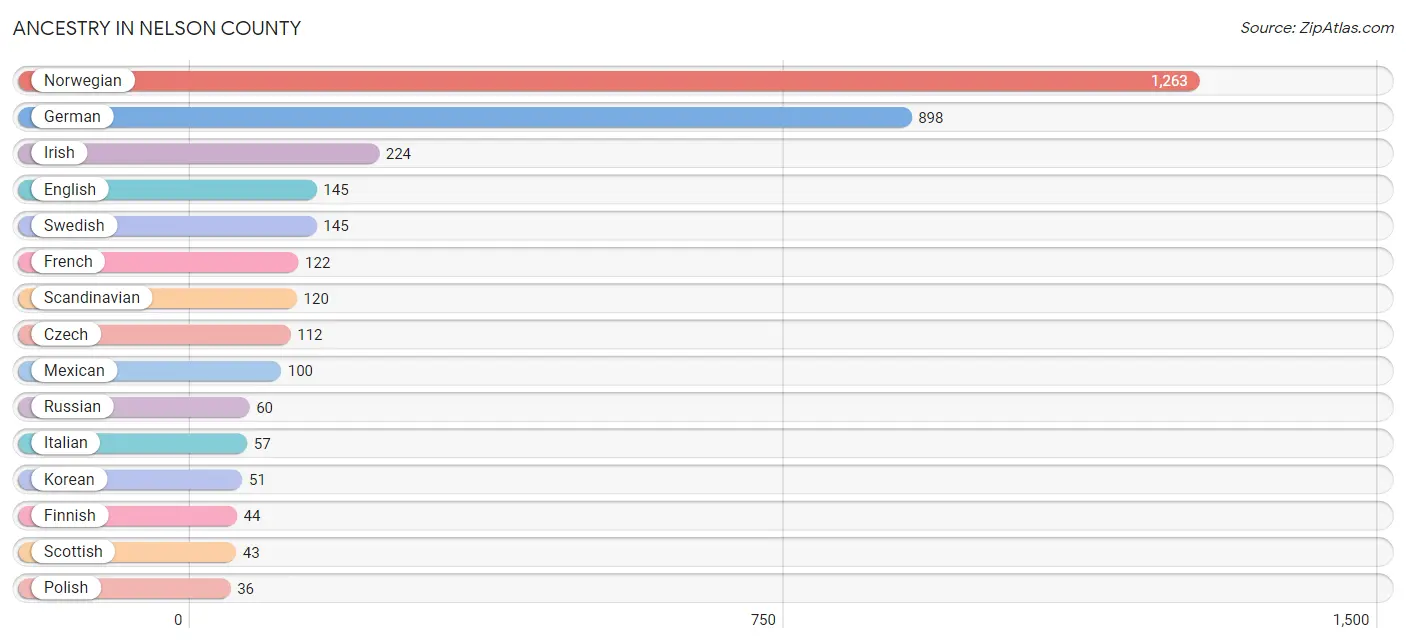 Ancestry in Nelson County
