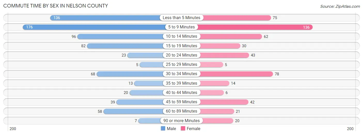 Commute Time by Sex in Nelson County
