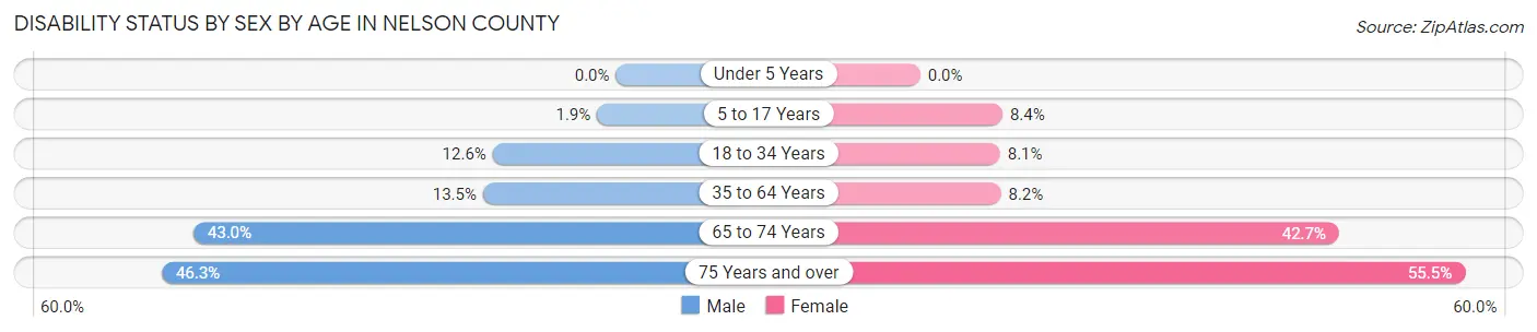 Disability Status by Sex by Age in Nelson County