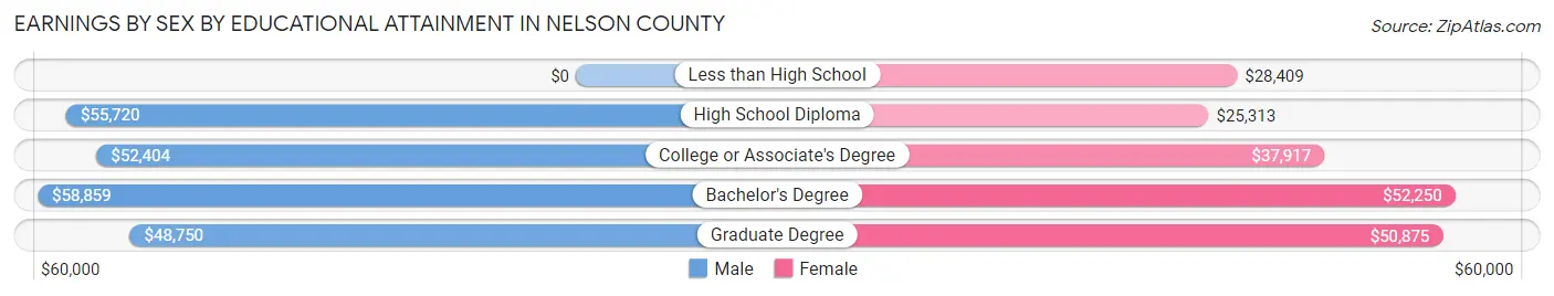 Earnings by Sex by Educational Attainment in Nelson County