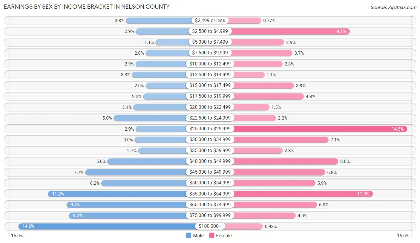 Earnings by Sex by Income Bracket in Nelson County