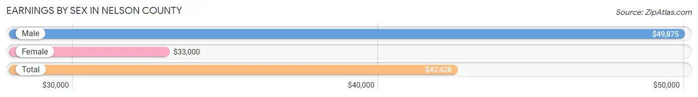 Earnings by Sex in Nelson County
