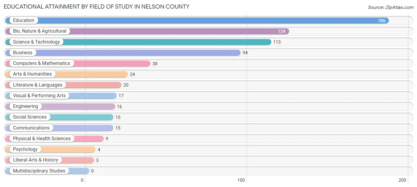 Educational Attainment by Field of Study in Nelson County