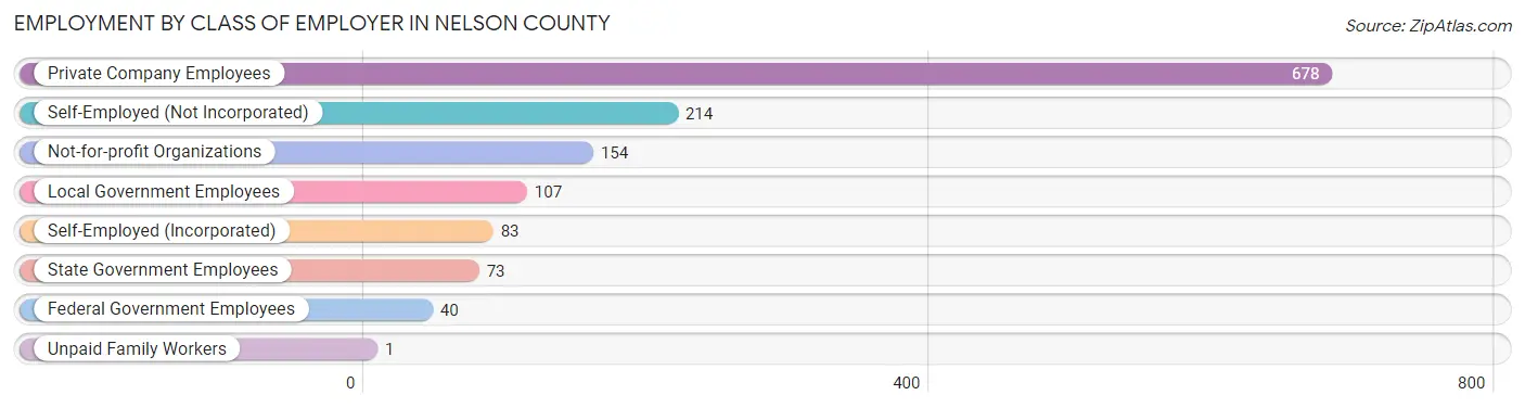 Employment by Class of Employer in Nelson County