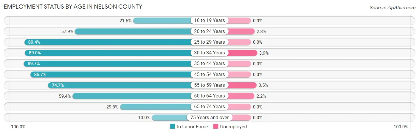 Employment Status by Age in Nelson County