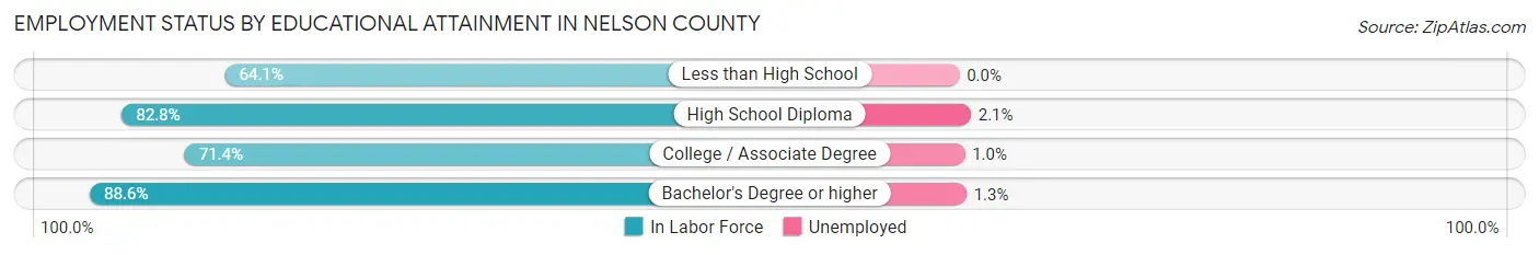 Employment Status by Educational Attainment in Nelson County