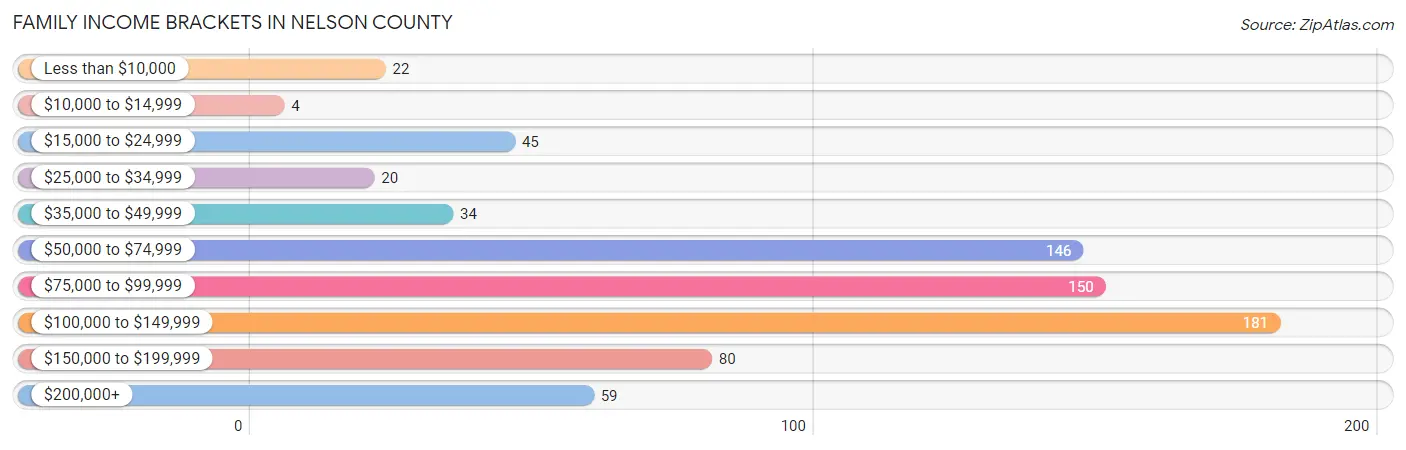 Family Income Brackets in Nelson County