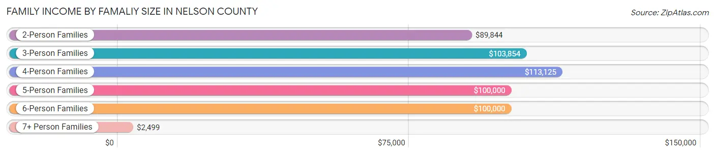 Family Income by Famaliy Size in Nelson County