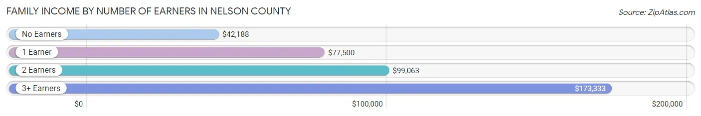 Family Income by Number of Earners in Nelson County