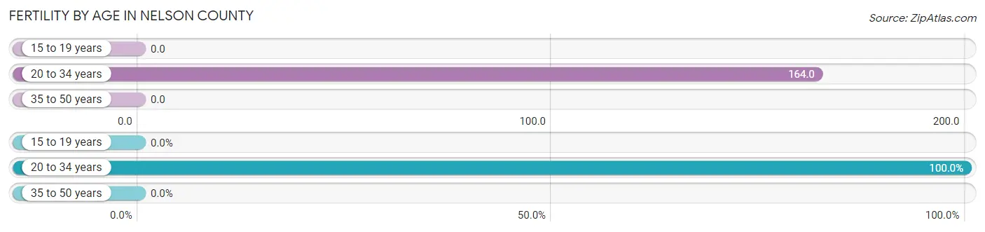 Female Fertility by Age in Nelson County