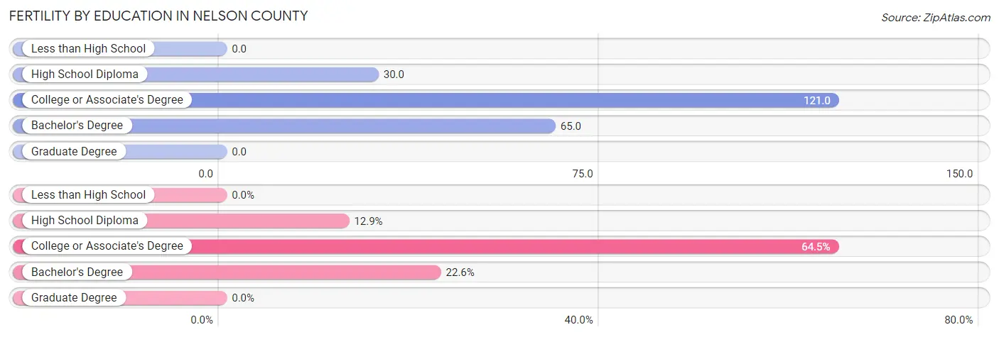 Female Fertility by Education Attainment in Nelson County