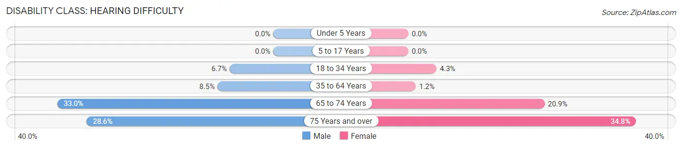 Disability in Nelson County: <span>Hearing Difficulty</span>