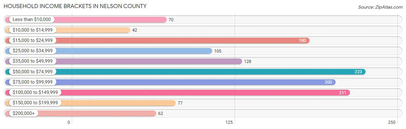 Household Income Brackets in Nelson County