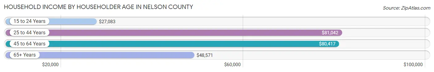 Household Income by Householder Age in Nelson County