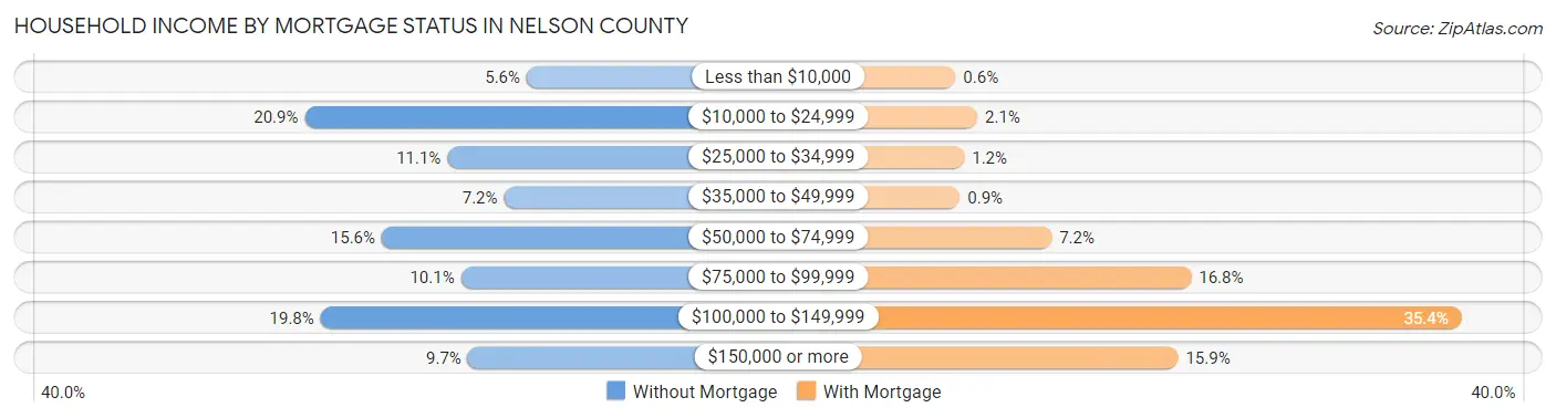 Household Income by Mortgage Status in Nelson County