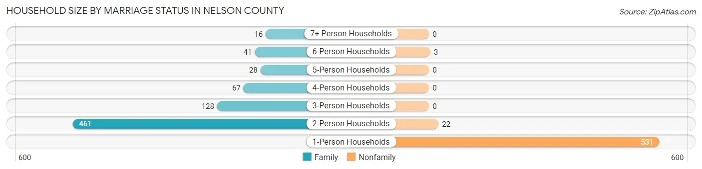 Household Size by Marriage Status in Nelson County