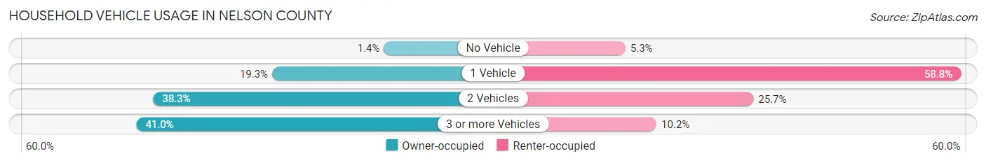 Household Vehicle Usage in Nelson County