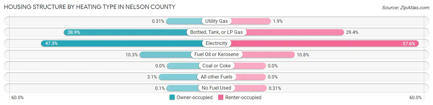 Housing Structure by Heating Type in Nelson County