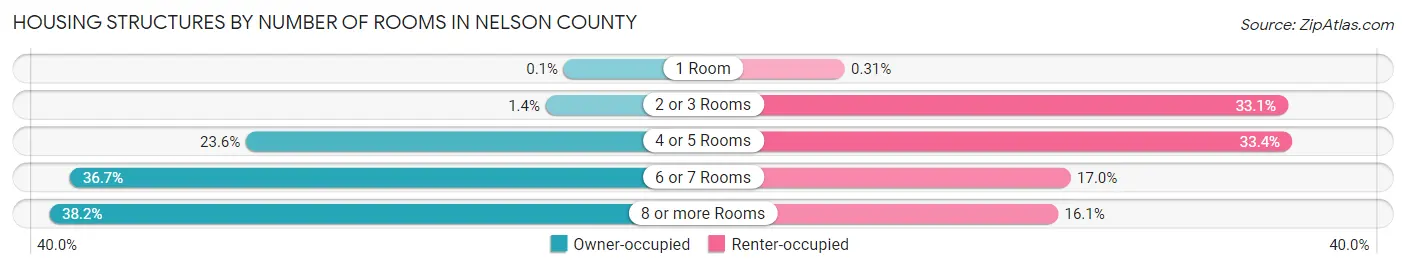 Housing Structures by Number of Rooms in Nelson County