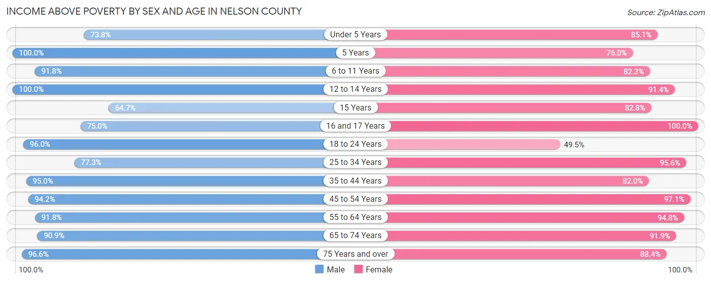Income Above Poverty by Sex and Age in Nelson County