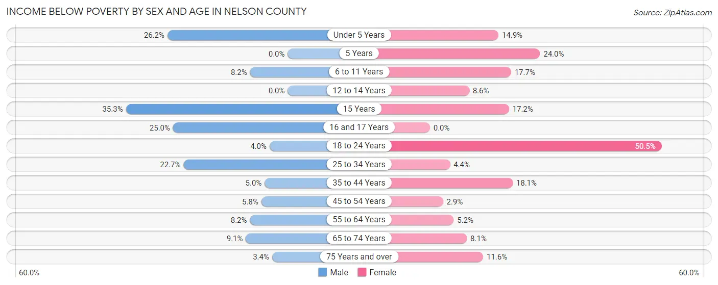 Income Below Poverty by Sex and Age in Nelson County
