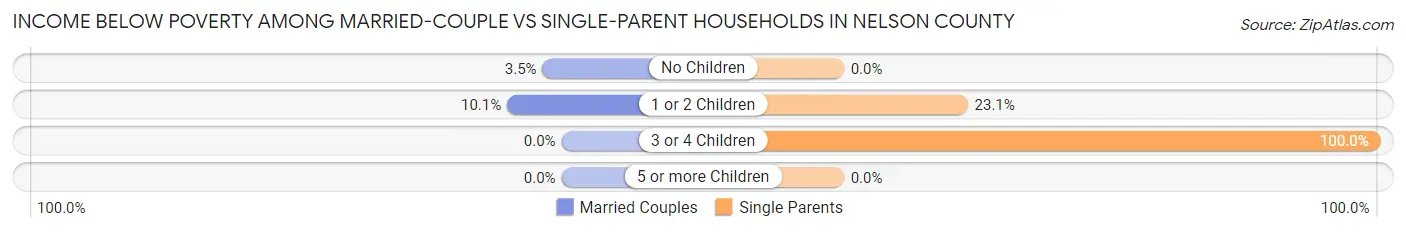Income Below Poverty Among Married-Couple vs Single-Parent Households in Nelson County