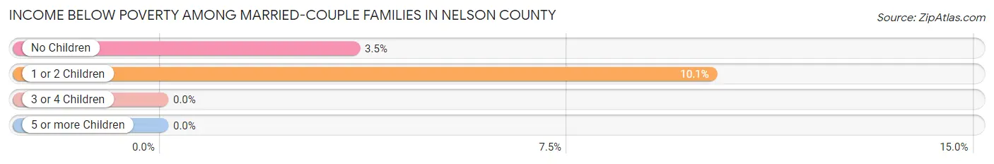 Income Below Poverty Among Married-Couple Families in Nelson County