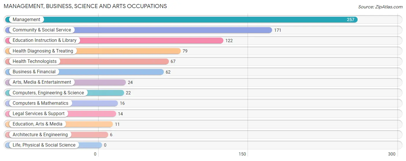 Management, Business, Science and Arts Occupations in Nelson County