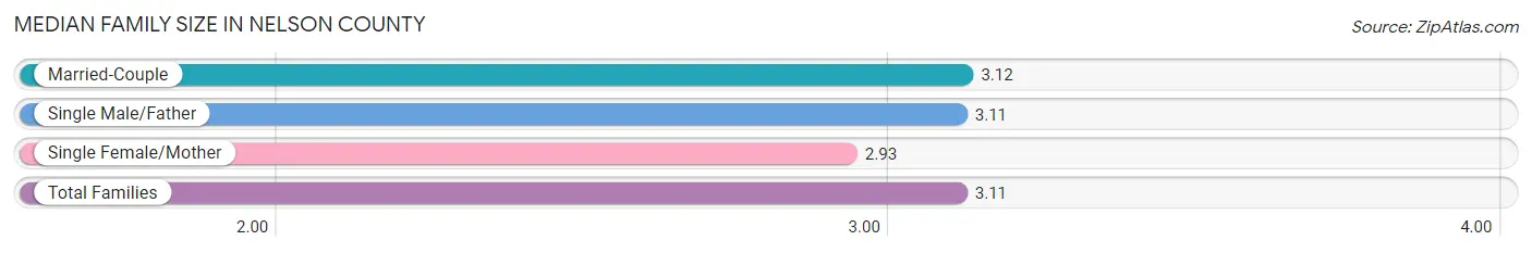Median Family Size in Nelson County