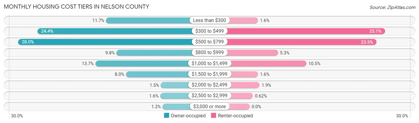 Monthly Housing Cost Tiers in Nelson County