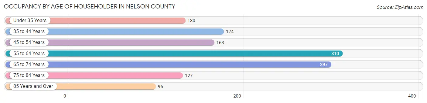 Occupancy by Age of Householder in Nelson County