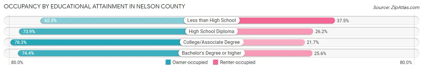 Occupancy by Educational Attainment in Nelson County