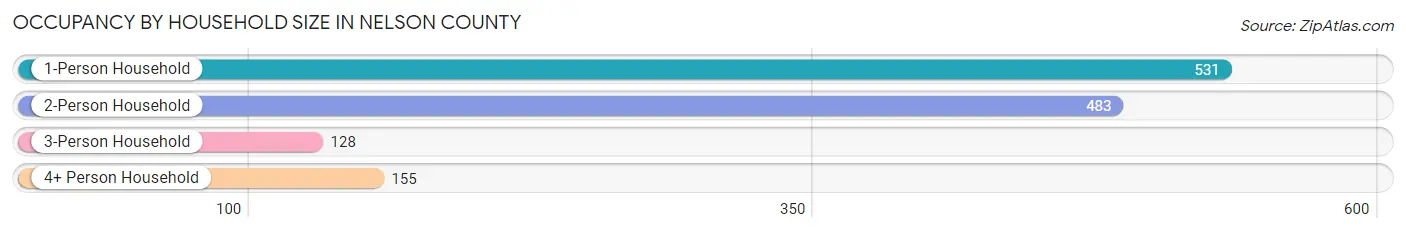 Occupancy by Household Size in Nelson County