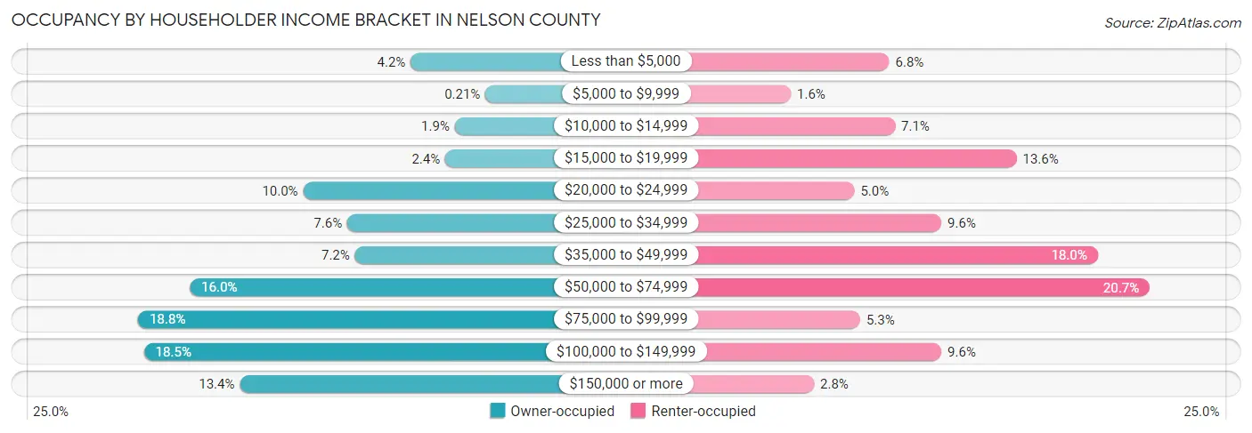 Occupancy by Householder Income Bracket in Nelson County