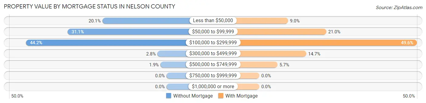 Property Value by Mortgage Status in Nelson County