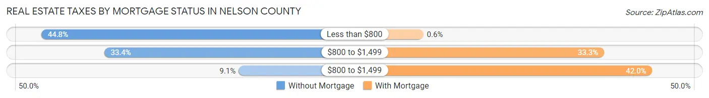 Real Estate Taxes by Mortgage Status in Nelson County