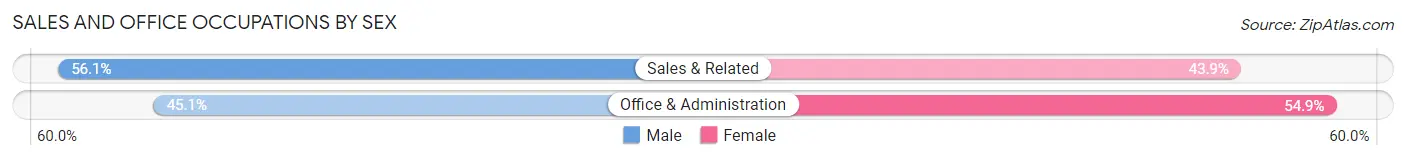 Sales and Office Occupations by Sex in Nelson County