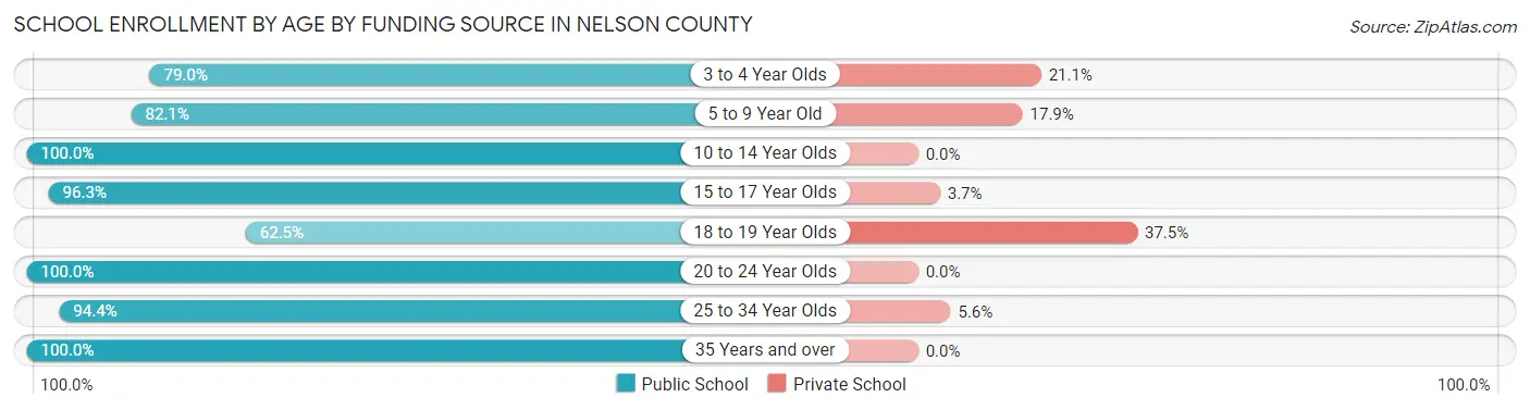 School Enrollment by Age by Funding Source in Nelson County