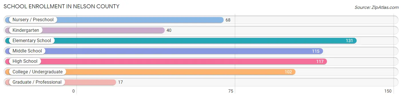 School Enrollment in Nelson County