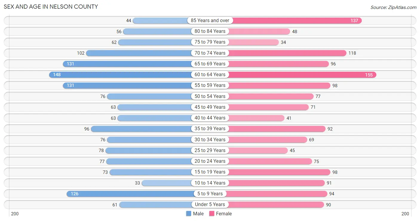 Sex and Age in Nelson County