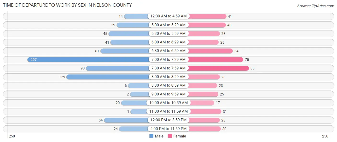 Time of Departure to Work by Sex in Nelson County