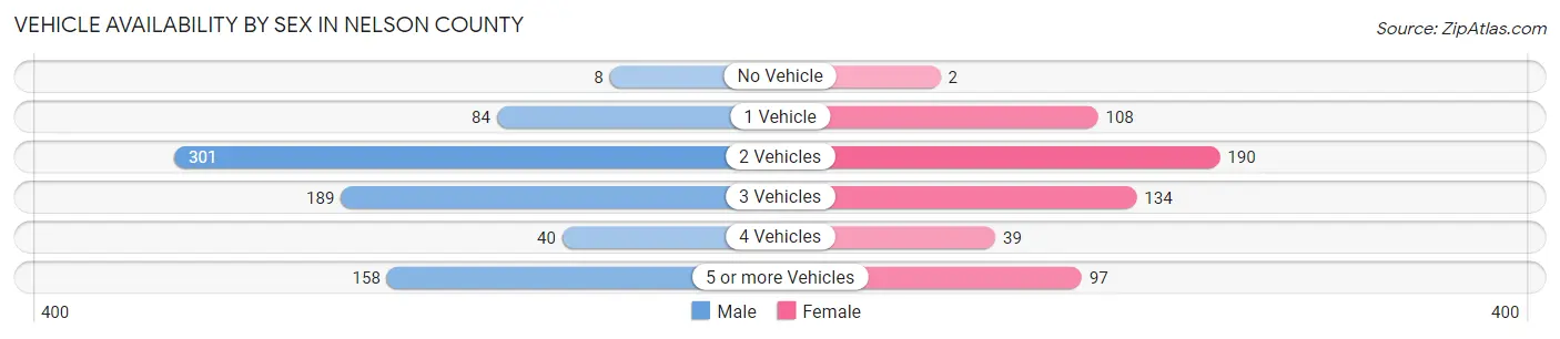 Vehicle Availability by Sex in Nelson County