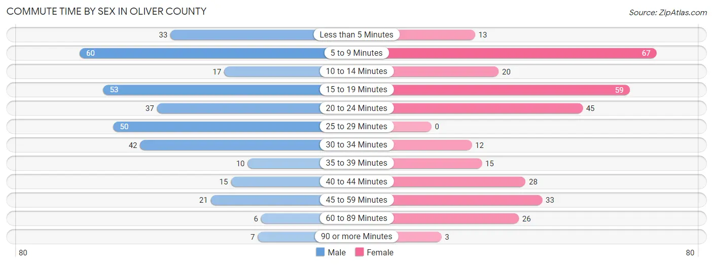 Commute Time by Sex in Oliver County