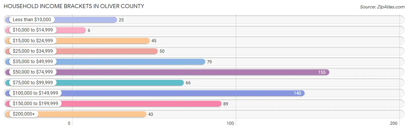 Household Income Brackets in Oliver County