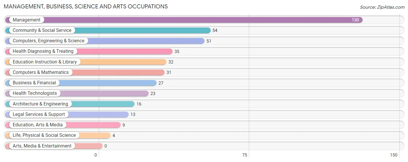 Management, Business, Science and Arts Occupations in Oliver County