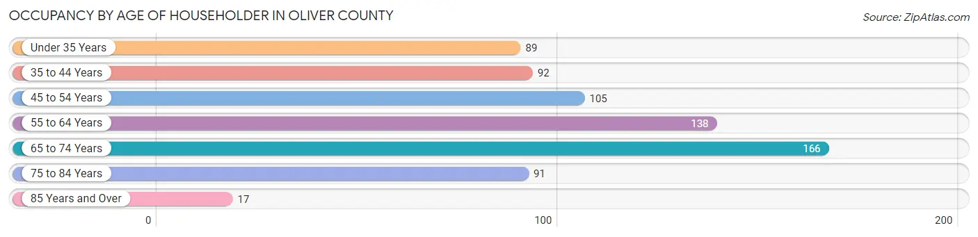Occupancy by Age of Householder in Oliver County