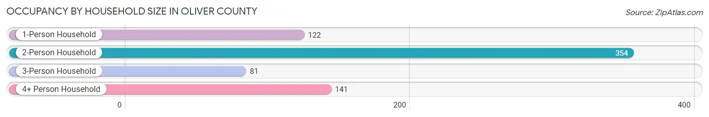Occupancy by Household Size in Oliver County