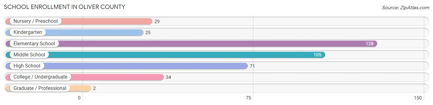 School Enrollment in Oliver County